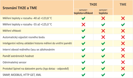 Srovnání TH2E a TME.