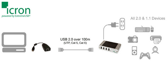 Ukázka použití USB prodlužováku USB 2.0 Ranger 2104
