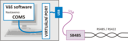 Virtuální sériový port RS485/RS422