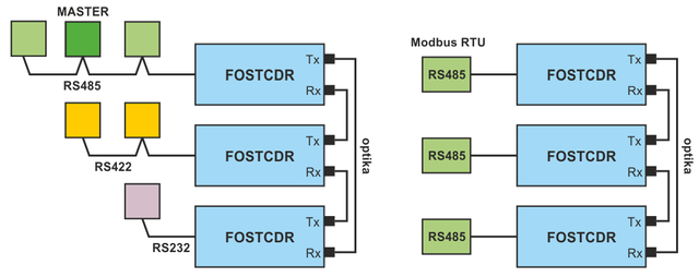 Propojení několika sítí s RS485, RS422 a RS232 pomocí Multi Drop Ring