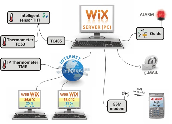 Example of system software WIX