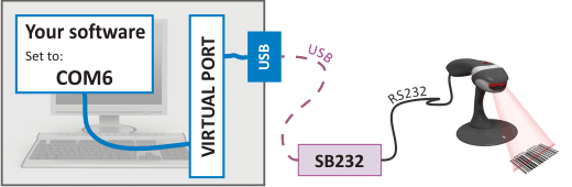 Virtual USB serial port RS232