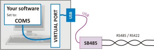 RS485/RS422 virtual serial port via USB