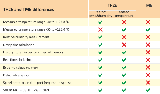 TH2E and TME differences
