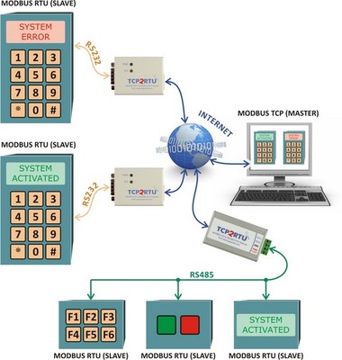 Example of a system communicating over TCP2RTU via MODBUS TCP and RTU protocols