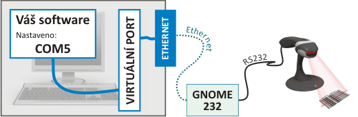 Příklad 2: Zařízení připojené k PC přes Ethernetový virtuální sériový port