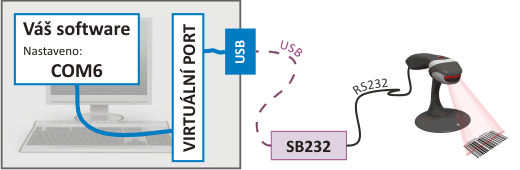 Příklad 3: Zařízení připojené k PC přes USB virtuální sériový port