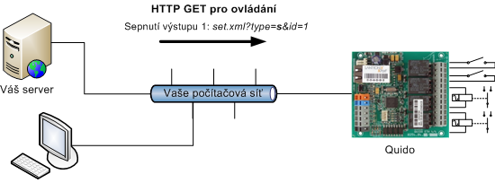 Příklad ovládání Quida HTTP GETem.